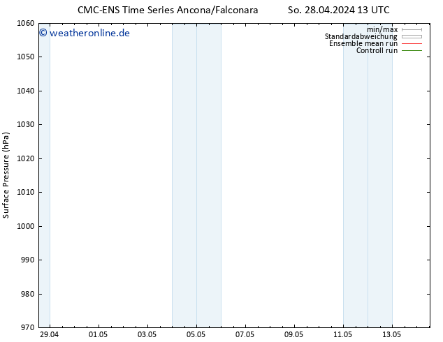 Bodendruck CMC TS So 28.04.2024 19 UTC