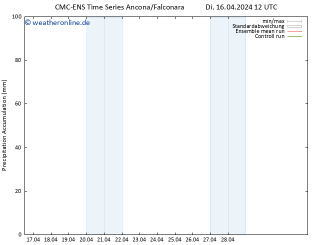 Nied. akkumuliert CMC TS Di 16.04.2024 12 UTC