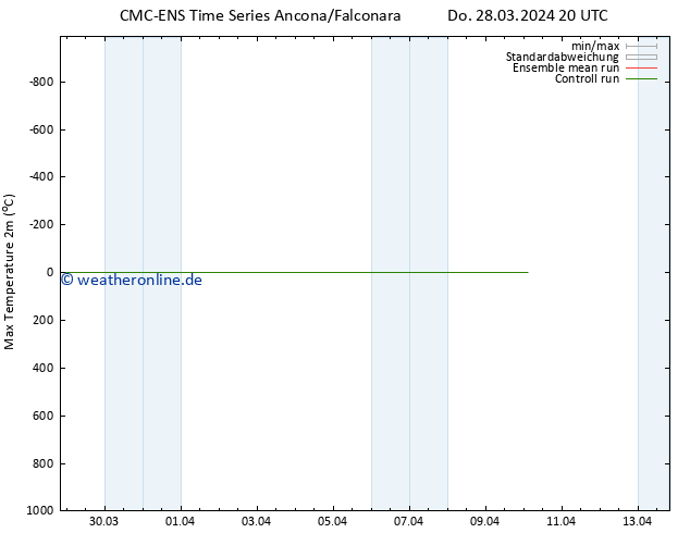 Höchstwerte (2m) CMC TS Fr 29.03.2024 20 UTC