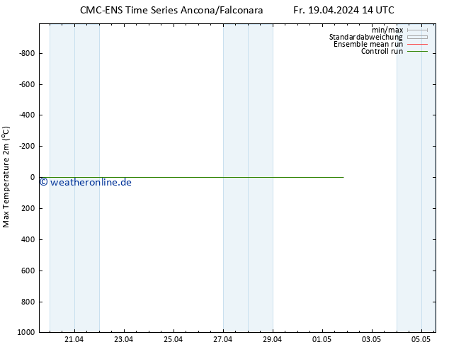 Höchstwerte (2m) CMC TS Sa 20.04.2024 02 UTC