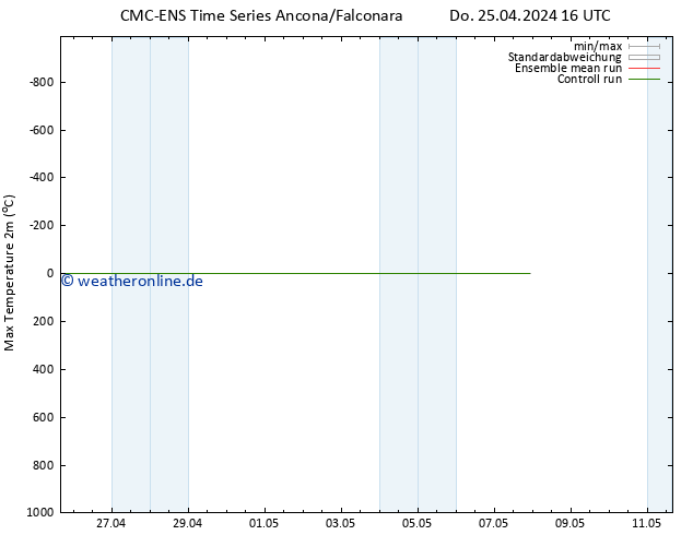 Höchstwerte (2m) CMC TS So 05.05.2024 16 UTC