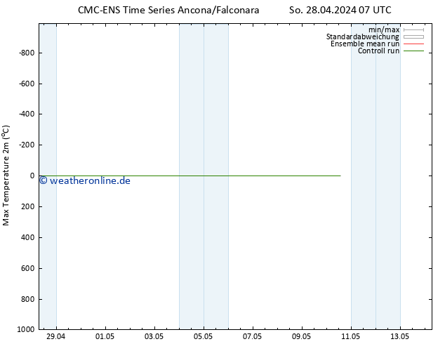 Höchstwerte (2m) CMC TS So 28.04.2024 07 UTC