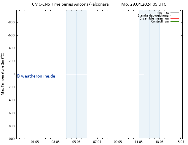 Höchstwerte (2m) CMC TS Mo 29.04.2024 17 UTC