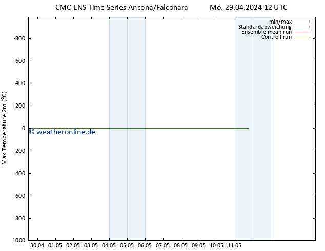 Höchstwerte (2m) CMC TS Mo 29.04.2024 18 UTC