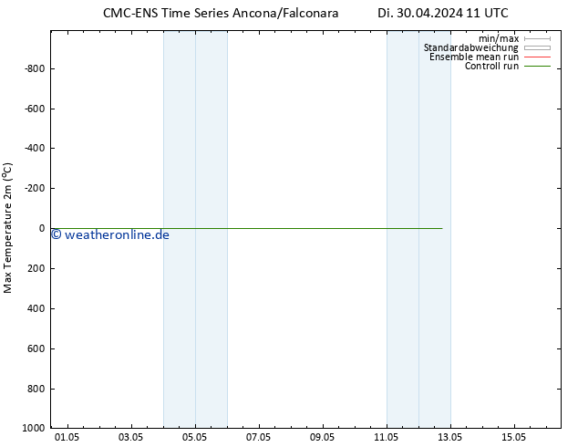 Höchstwerte (2m) CMC TS Di 30.04.2024 11 UTC