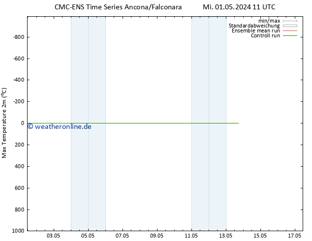 Höchstwerte (2m) CMC TS Mi 01.05.2024 17 UTC