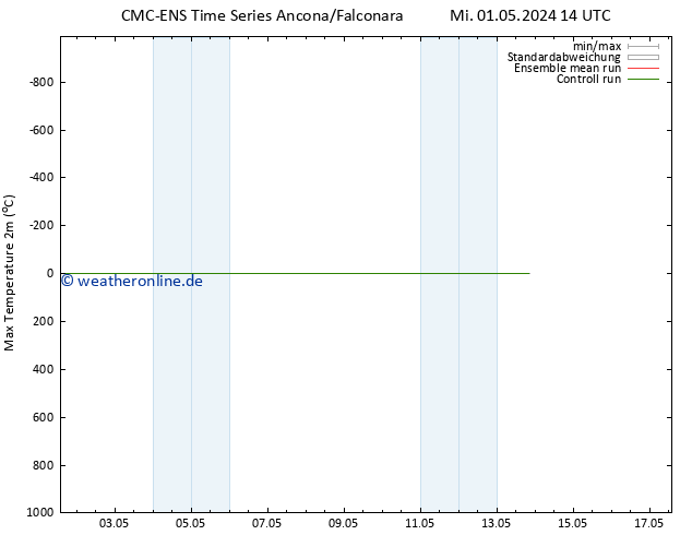 Höchstwerte (2m) CMC TS Mi 01.05.2024 20 UTC