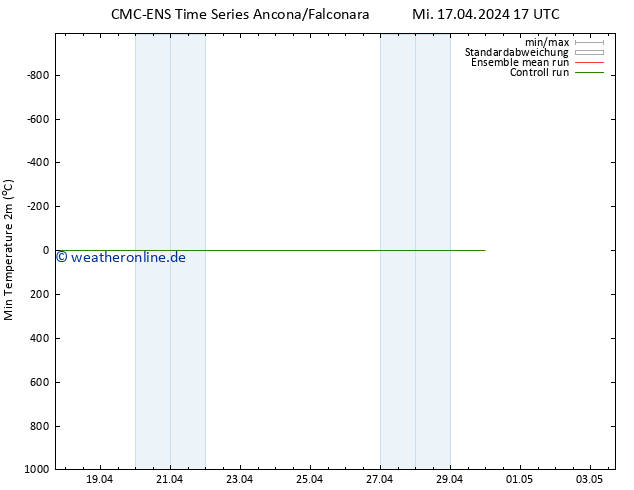 Tiefstwerte (2m) CMC TS Mi 17.04.2024 17 UTC