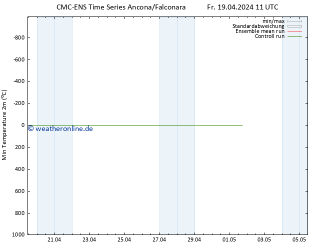 Tiefstwerte (2m) CMC TS Mo 29.04.2024 11 UTC
