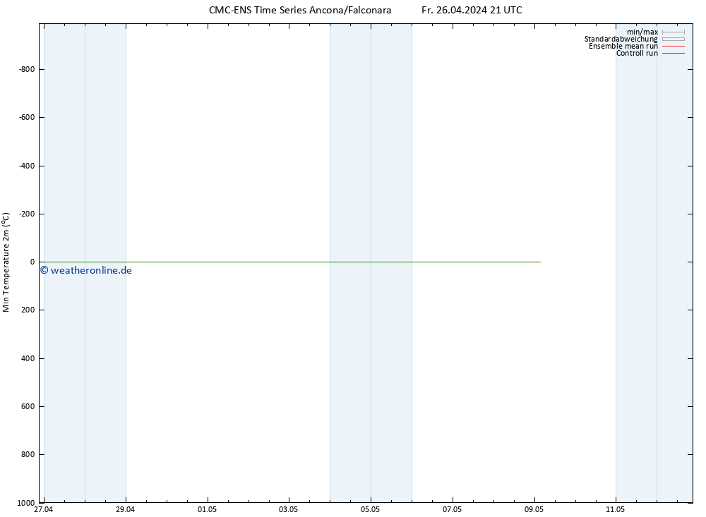 Tiefstwerte (2m) CMC TS Fr 26.04.2024 21 UTC