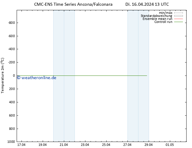 Temperaturkarte (2m) CMC TS Di 16.04.2024 13 UTC