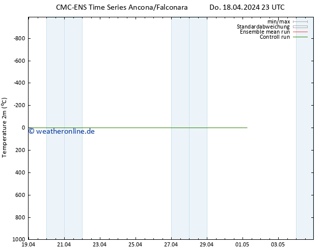 Temperaturkarte (2m) CMC TS Fr 19.04.2024 23 UTC