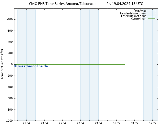 Temperaturkarte (2m) CMC TS Fr 19.04.2024 15 UTC