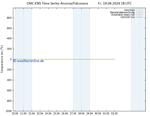 Temperaturkarte (2m) CMC TS Sa 20.04.2024 00 UTC