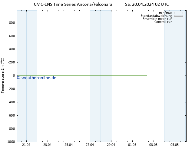 Temperaturkarte (2m) CMC TS Sa 20.04.2024 14 UTC