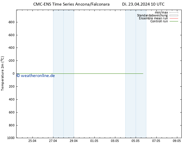Temperaturkarte (2m) CMC TS Di 23.04.2024 10 UTC