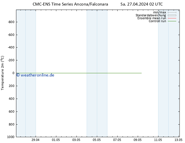 Temperaturkarte (2m) CMC TS Sa 27.04.2024 02 UTC