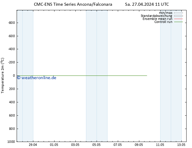 Temperaturkarte (2m) CMC TS Sa 27.04.2024 17 UTC