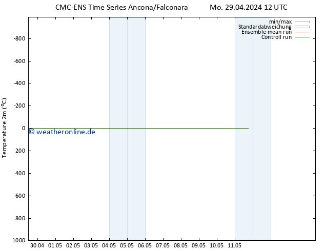 Temperaturkarte (2m) CMC TS Mi 01.05.2024 06 UTC