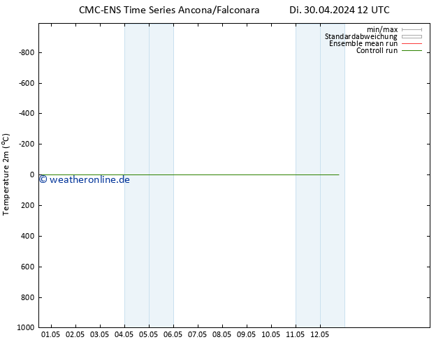 Temperaturkarte (2m) CMC TS Fr 03.05.2024 00 UTC