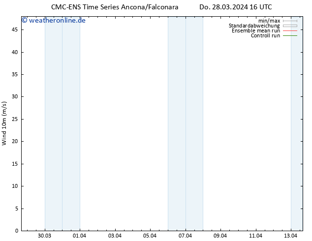 Bodenwind CMC TS Fr 29.03.2024 16 UTC