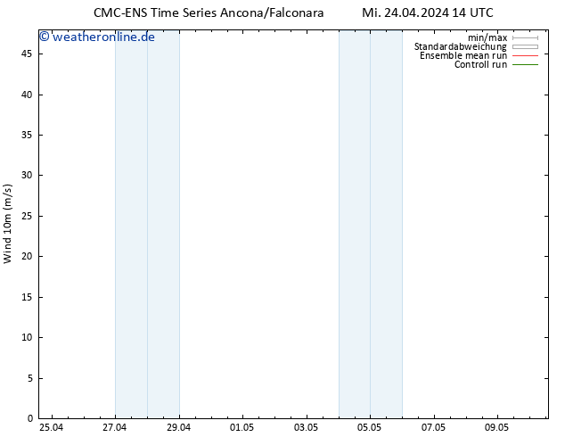 Bodenwind CMC TS Mi 24.04.2024 20 UTC