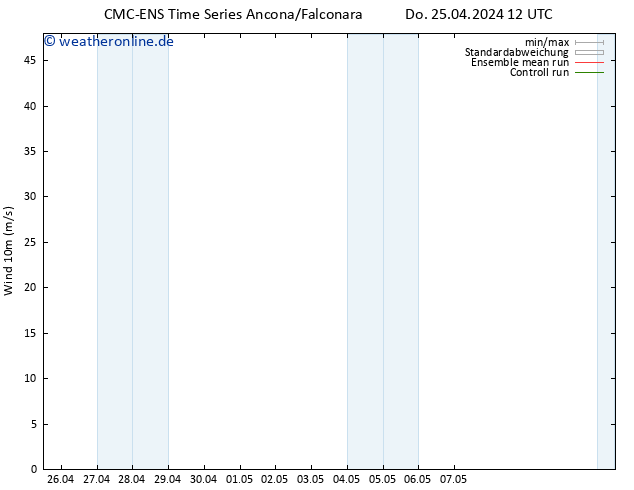 Bodenwind CMC TS Fr 26.04.2024 00 UTC
