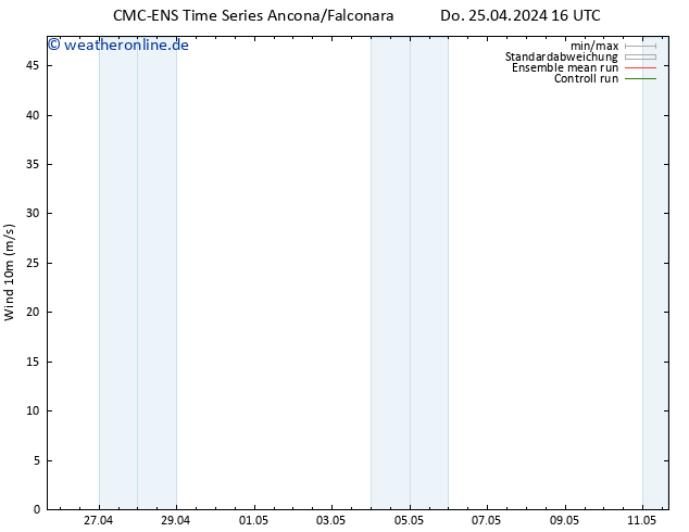 Bodenwind CMC TS Mo 29.04.2024 04 UTC