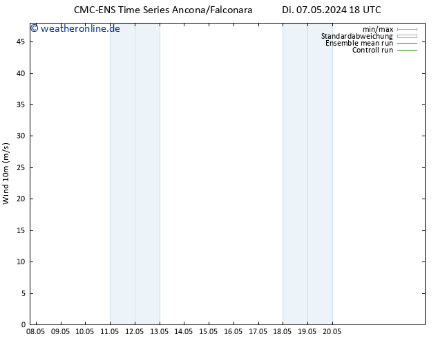 Bodenwind CMC TS Di 07.05.2024 18 UTC