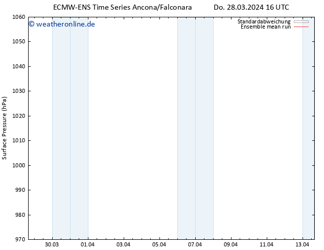 Bodendruck ECMWFTS So 31.03.2024 16 UTC