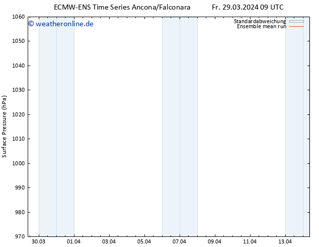 Bodendruck ECMWFTS So 31.03.2024 09 UTC