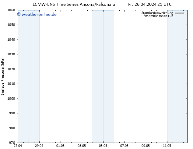 Bodendruck ECMWFTS Sa 04.05.2024 21 UTC