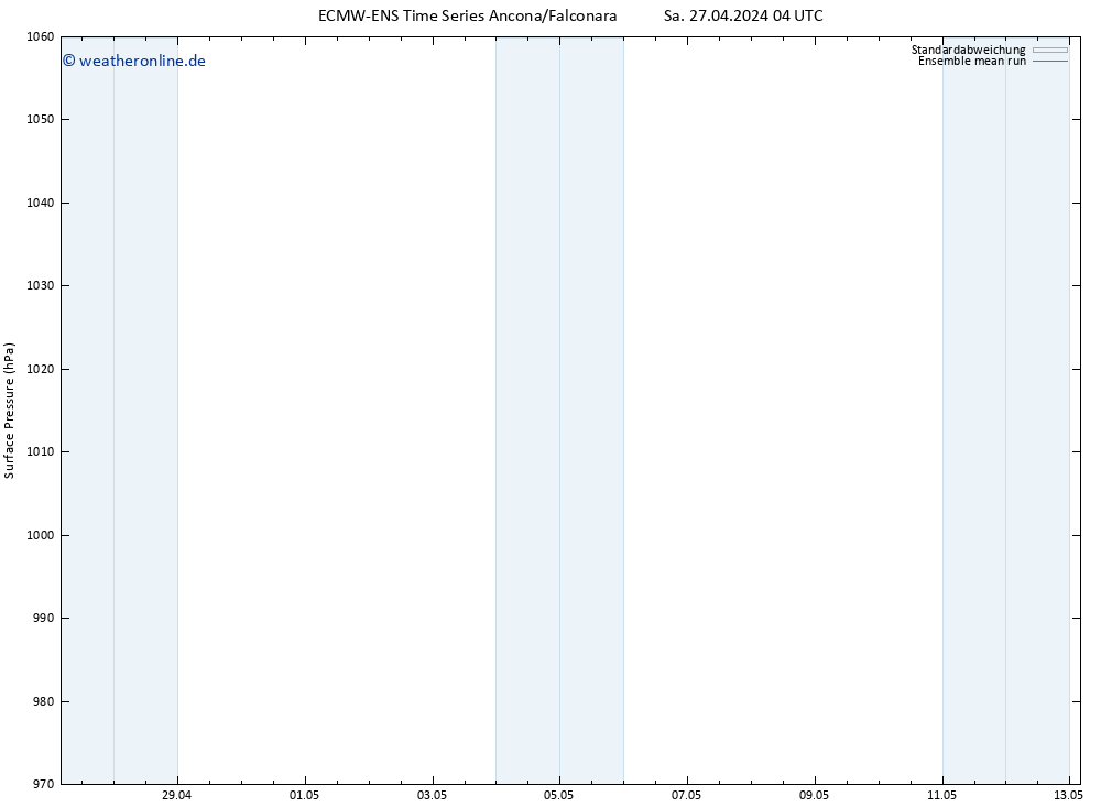 Bodendruck ECMWFTS So 28.04.2024 04 UTC
