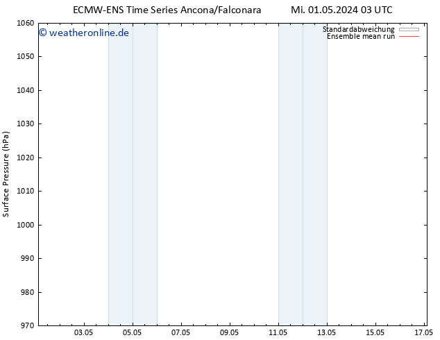 Bodendruck ECMWFTS Di 07.05.2024 03 UTC