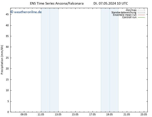 Niederschlag GEFS TS Di 07.05.2024 16 UTC