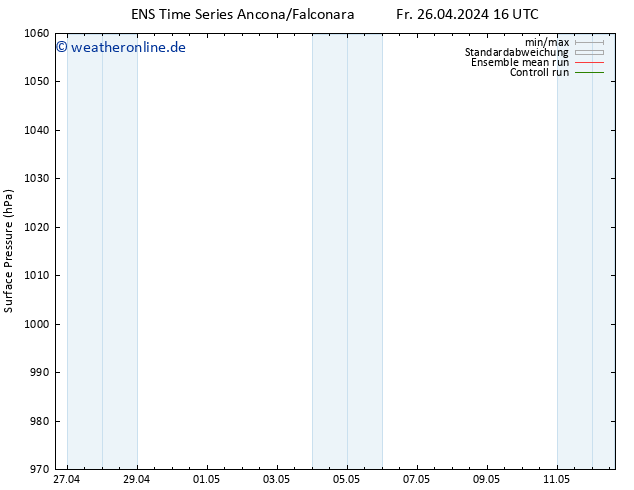 Bodendruck GEFS TS So 28.04.2024 16 UTC