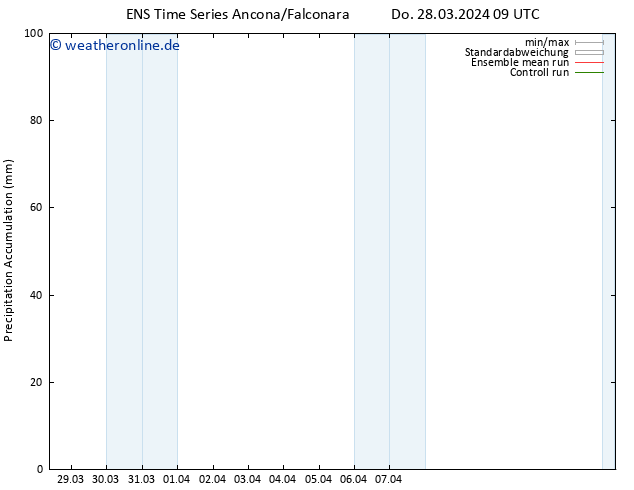 Nied. akkumuliert GEFS TS Do 28.03.2024 15 UTC