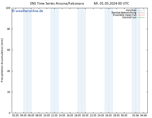 Nied. akkumuliert GEFS TS Mi 01.05.2024 06 UTC