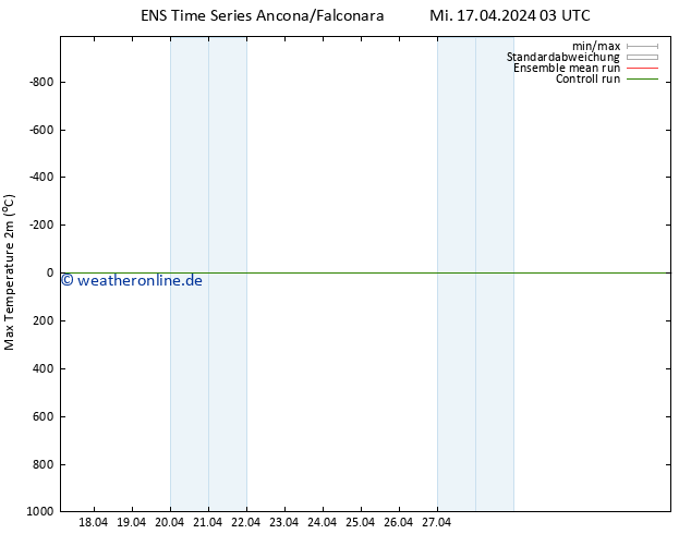 Höchstwerte (2m) GEFS TS Mi 17.04.2024 09 UTC