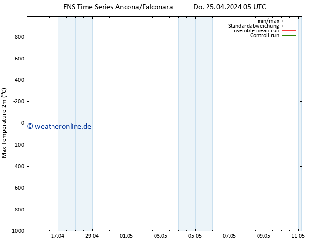 Höchstwerte (2m) GEFS TS Sa 27.04.2024 05 UTC