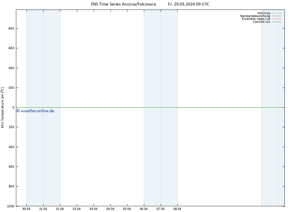Tiefstwerte (2m) GEFS TS Fr 29.03.2024 09 UTC