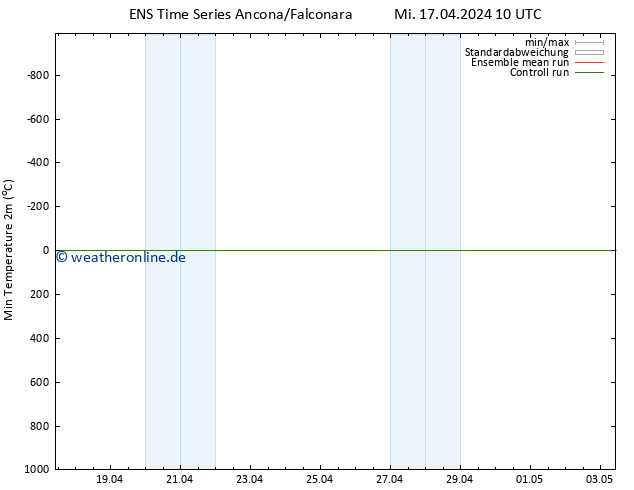 Tiefstwerte (2m) GEFS TS Mi 17.04.2024 16 UTC