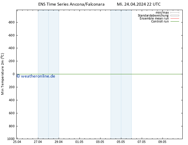 Tiefstwerte (2m) GEFS TS Sa 04.05.2024 22 UTC