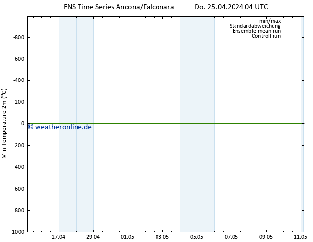 Tiefstwerte (2m) GEFS TS Do 25.04.2024 04 UTC