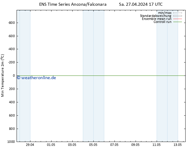 Tiefstwerte (2m) GEFS TS Di 07.05.2024 17 UTC
