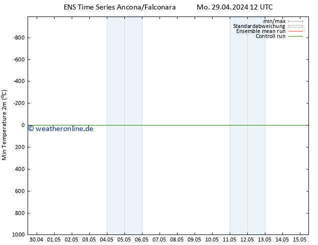 Tiefstwerte (2m) GEFS TS Mo 06.05.2024 12 UTC