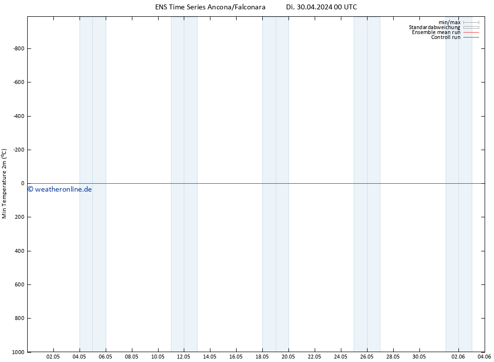 Tiefstwerte (2m) GEFS TS Di 30.04.2024 06 UTC