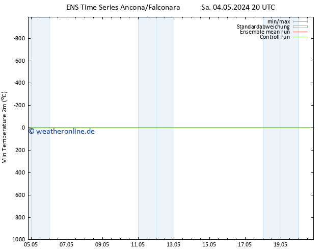 Tiefstwerte (2m) GEFS TS Sa 04.05.2024 20 UTC