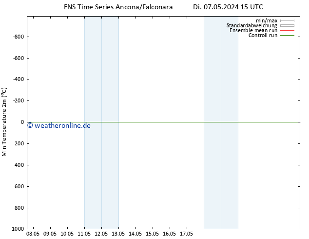 Tiefstwerte (2m) GEFS TS Do 23.05.2024 15 UTC