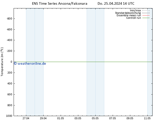 Temperaturkarte (2m) GEFS TS Do 25.04.2024 20 UTC